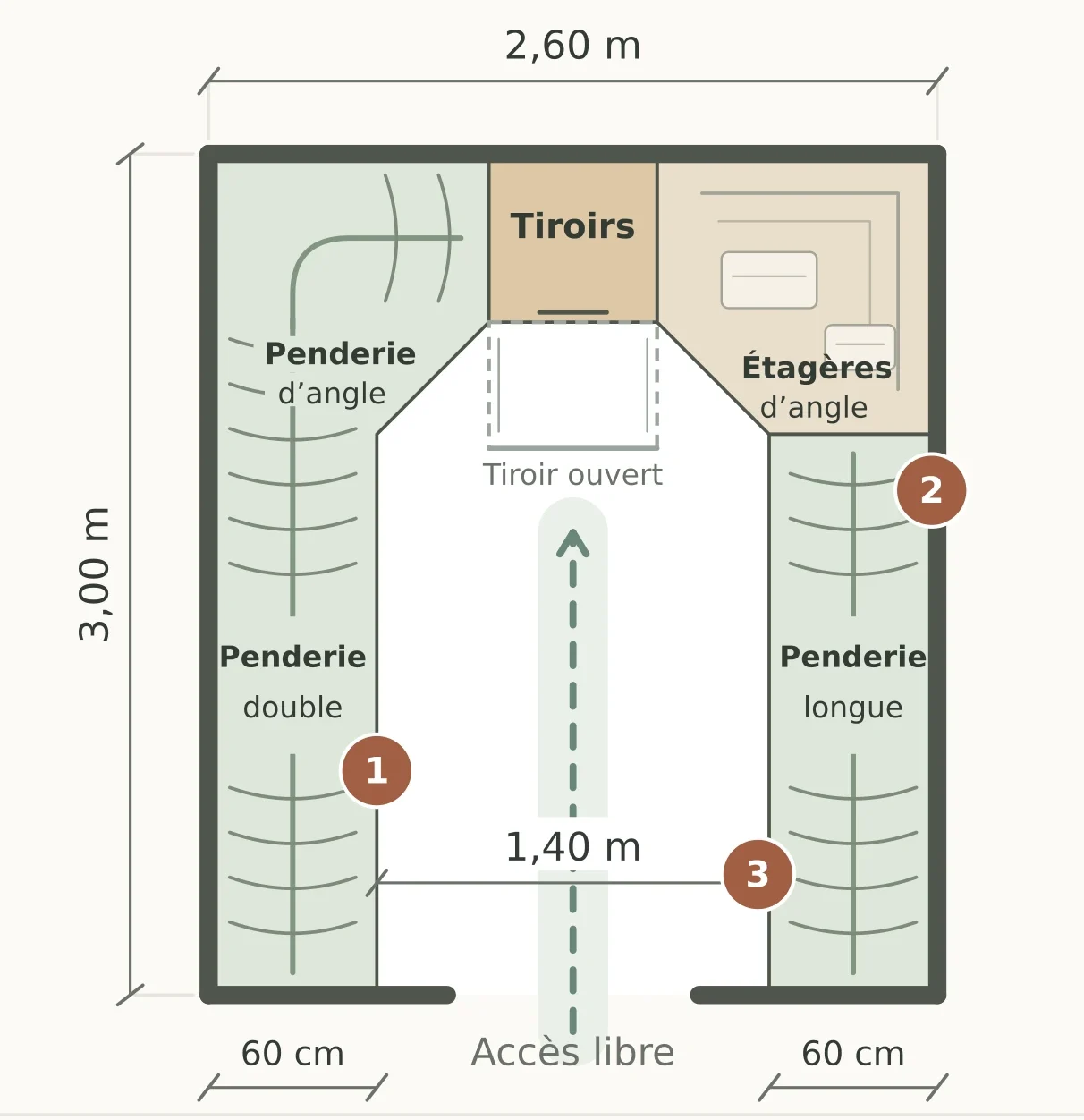 Plan d’un dressing en U sur trois murs avec penderies, tiroirs, étagères d’angle et passage central de 1,40 m.