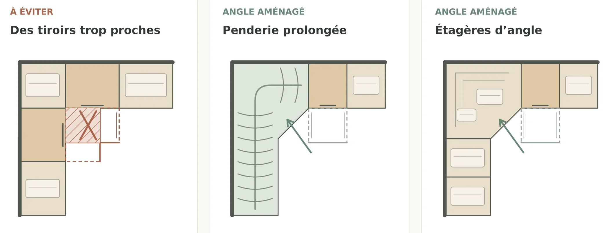 Comparatif de trois configurations d’angle pour un dressing en U : tiroirs en conflit, penderie prolongée et étagères d’angle.