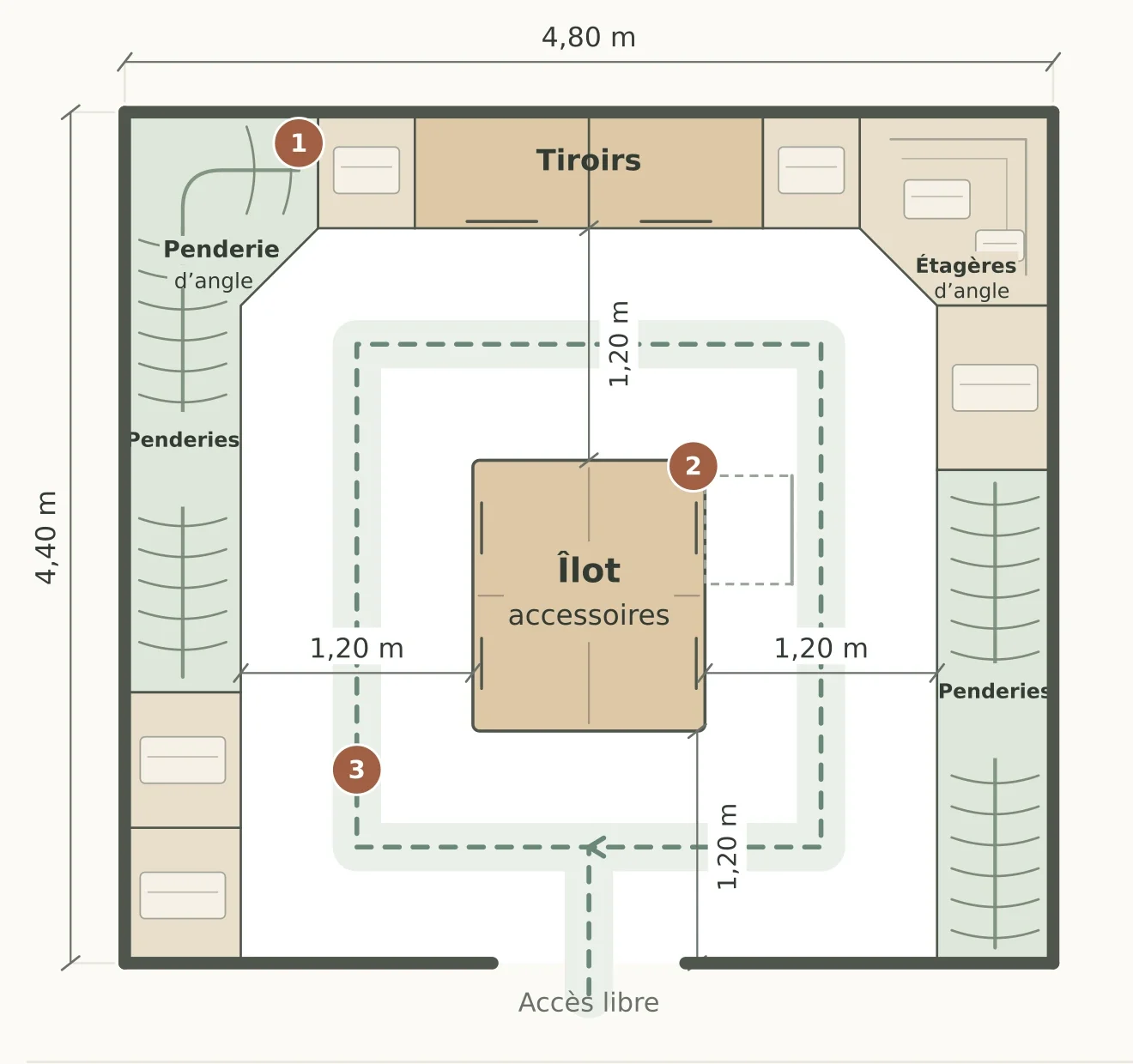Plan d’un dressing en U avec îlot central, penderies, tiroirs et étagères d’angle, avec 1,20 m de circulation autour de l’îlot.