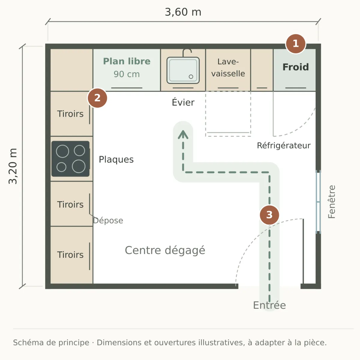 Plan d’une cuisine en L de 3,60 x 3,20 m avec réfrigérateur, évier, plaques de cuisson, tiroirs et espace de circulation dégagé.